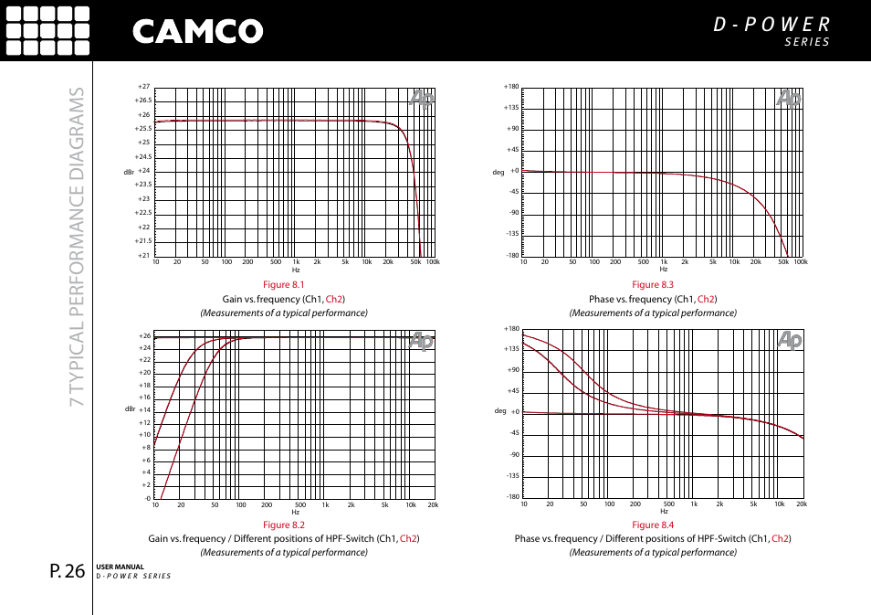 7typic al performance dia gr ams | Camco D-Power 4 User Manual | Page 27 / 36