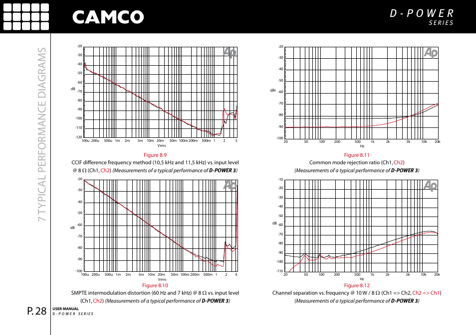 7typic al performance dia gr ams | Camco D-Power 4 User Manual | Page 29 / 36