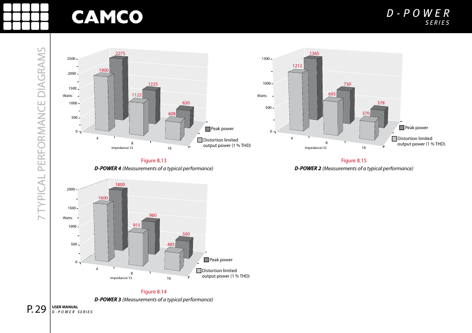7typic al performance dia gr ams | Camco D-Power 4 User Manual | Page 30 / 36