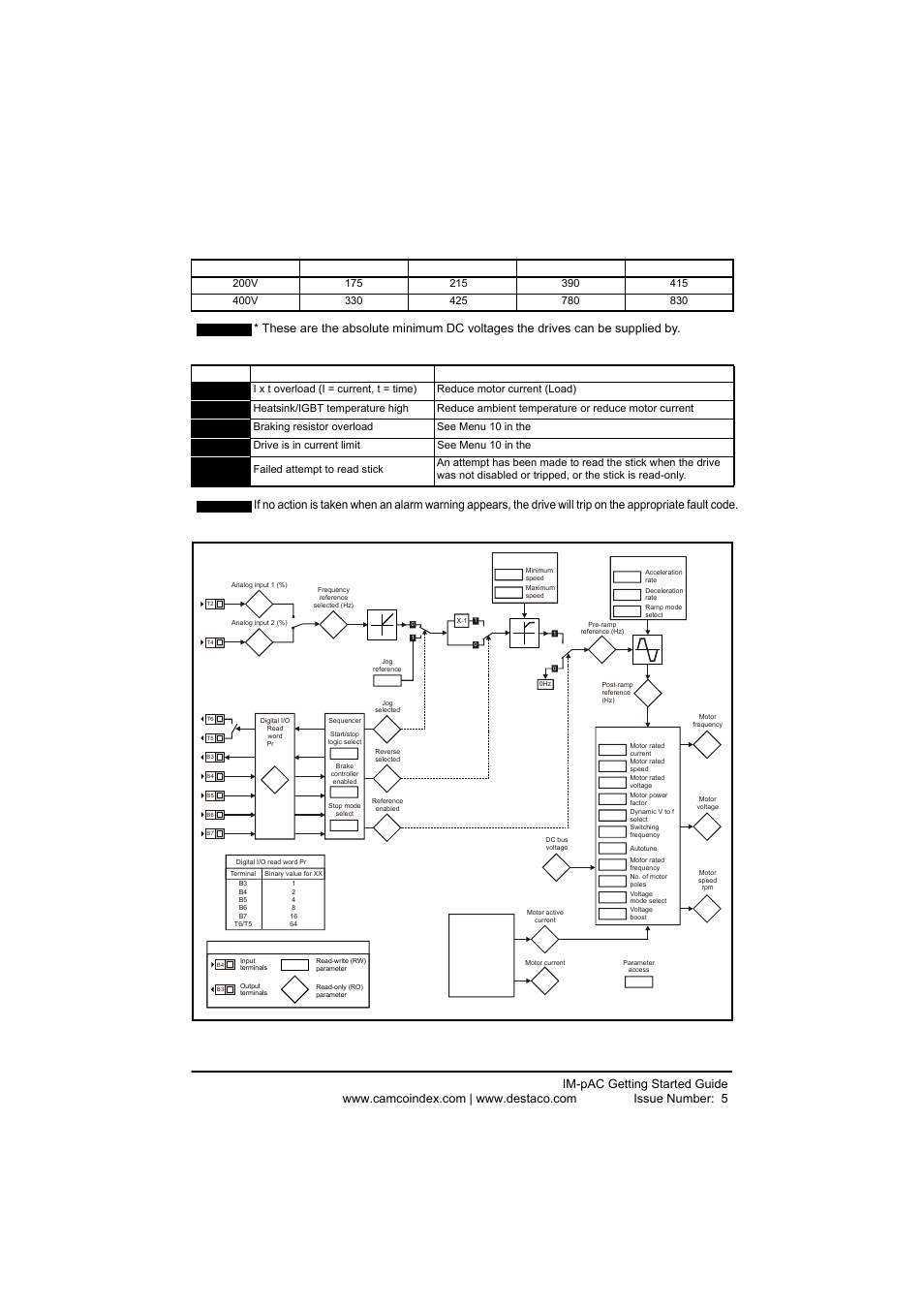 Ovl.d, Br.rs, Ac.lt | Fail, Display condition solution | DE-STA-CO IM-pAC AC Drive Getting Started Guide User Manual | Page 68 / 72