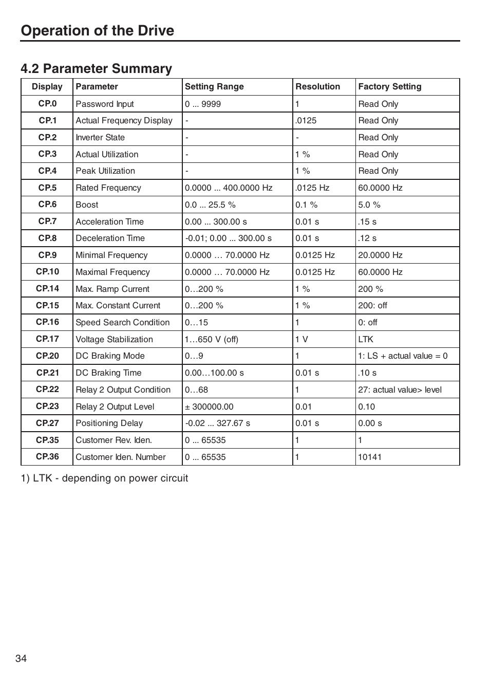 2 parameter summary, Operation of the drive | DE-STA-CO F5-B AC Inverter Drive User Manual | Page 34 / 56