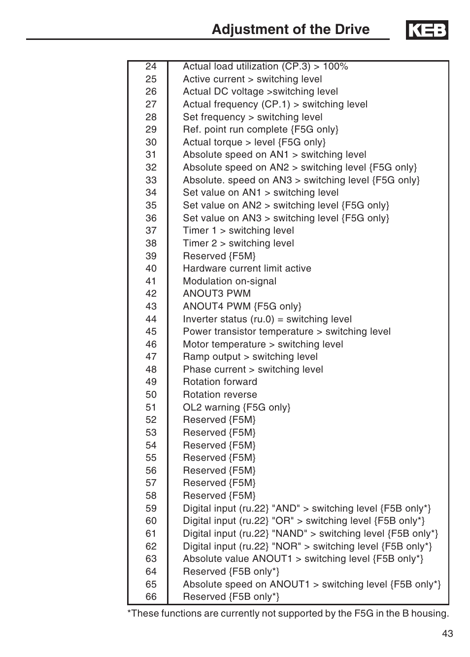 Adjustment of the drive | DE-STA-CO F5-B AC Inverter Drive User Manual | Page 43 / 56