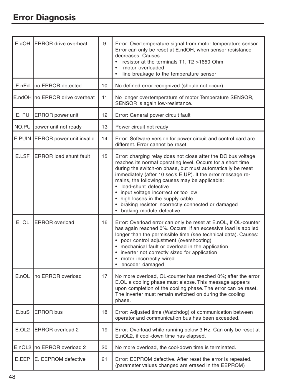 Error diagnosis | DE-STA-CO F5-B AC Inverter Drive User Manual | Page 48 / 56