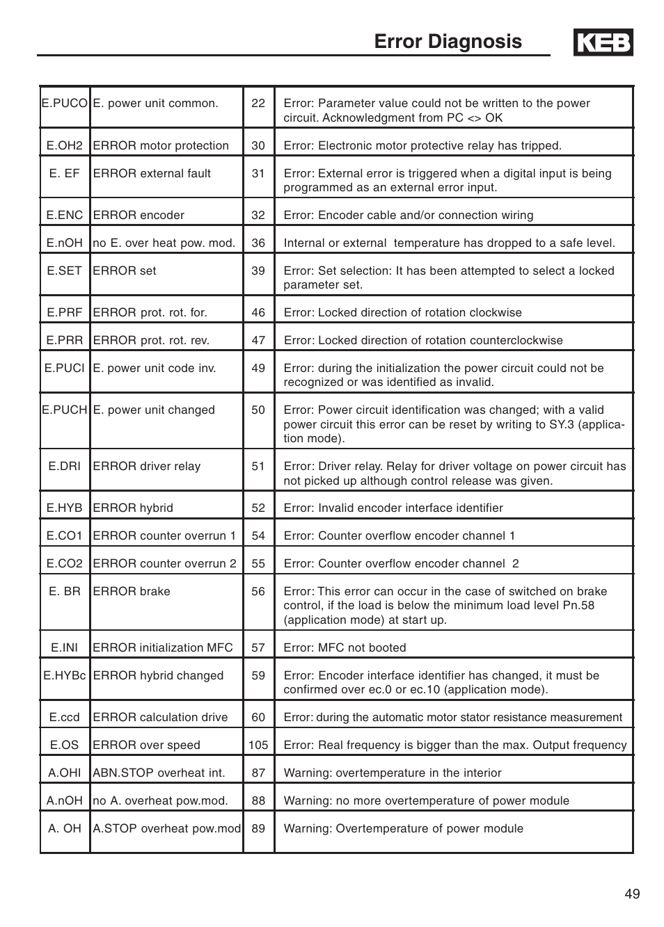 Error diagnosis | DE-STA-CO F5-B AC Inverter Drive User Manual | Page 49 / 56