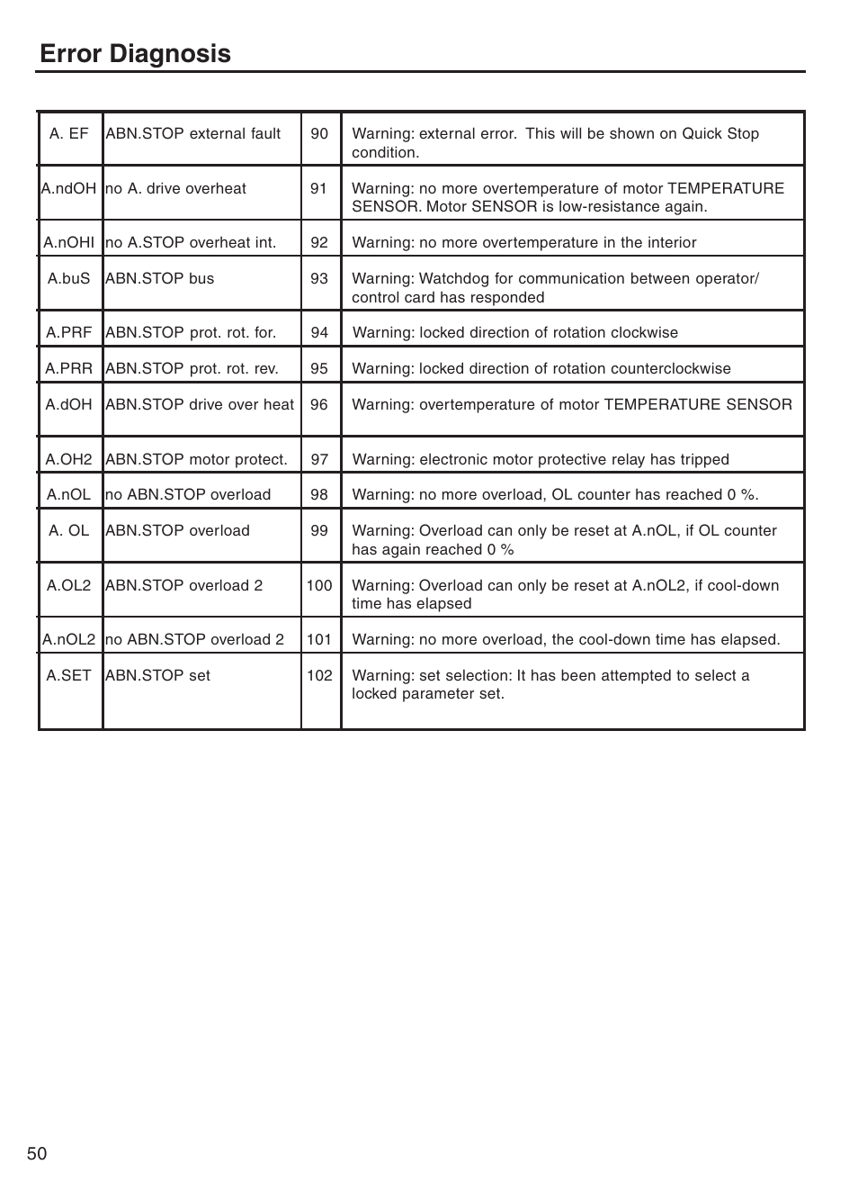 Error diagnosis | DE-STA-CO F5-B AC Inverter Drive User Manual | Page 50 / 56