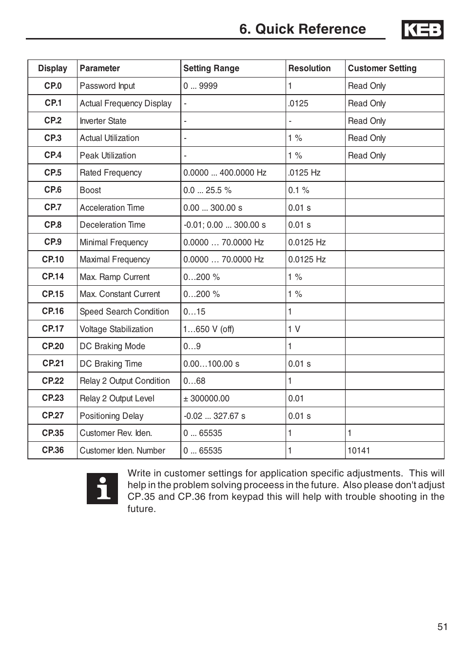 Quick reference | DE-STA-CO F5-B AC Inverter Drive User Manual | Page 51 / 56
