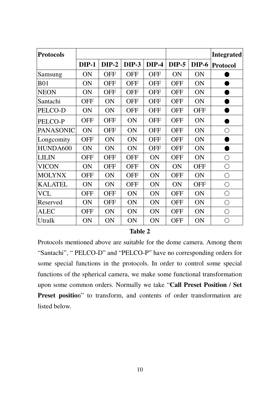 I-View SDCI-220 Indoor Speed dome User Manual | Page 10 / 19