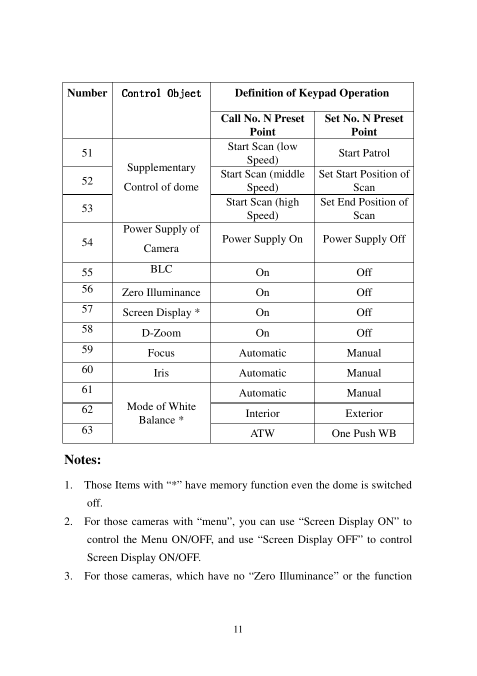 I-View SDCI-220 Indoor Speed dome User Manual | Page 11 / 19