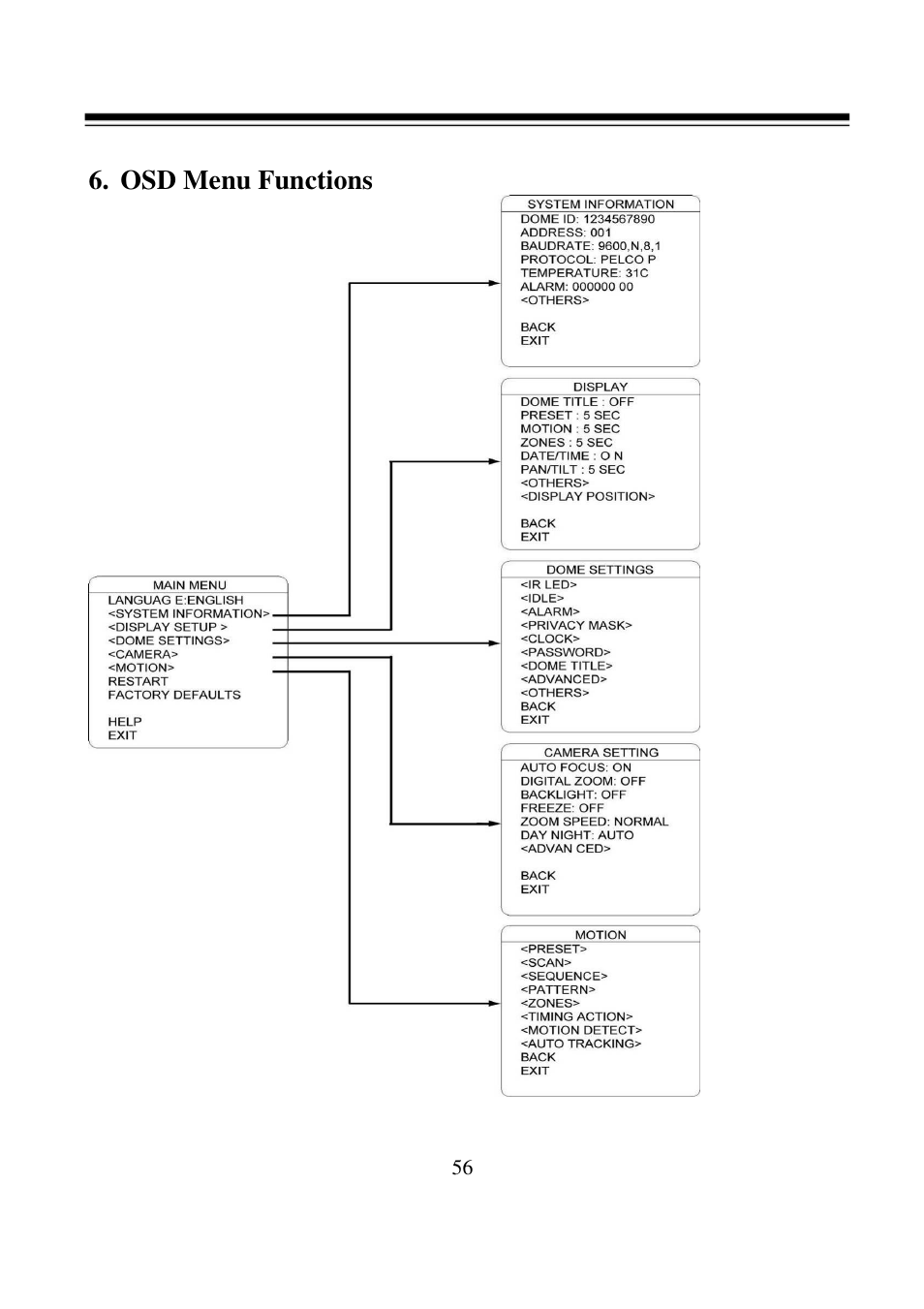 Osd menu functions | I-View FDMO-2MIP-20XIR IP SpeedDome Network Camera User Manual | Page 57 / 90
