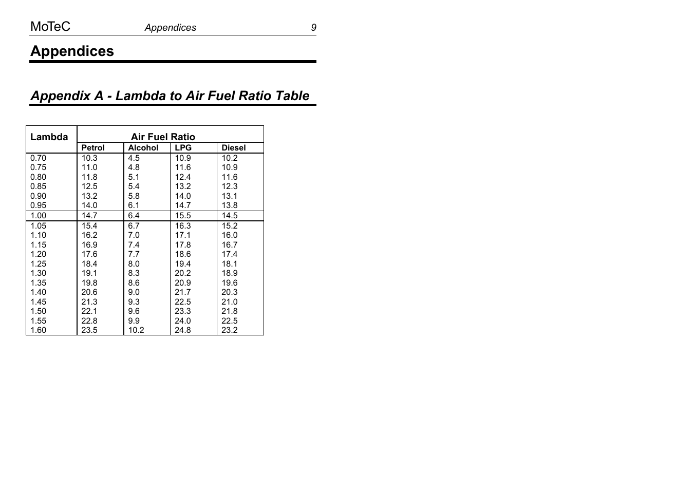 Appendices, Motec, Appendix a - lambda to air fuel ratio table | MoTeC AFM1 User Manual | Page 13 / 20