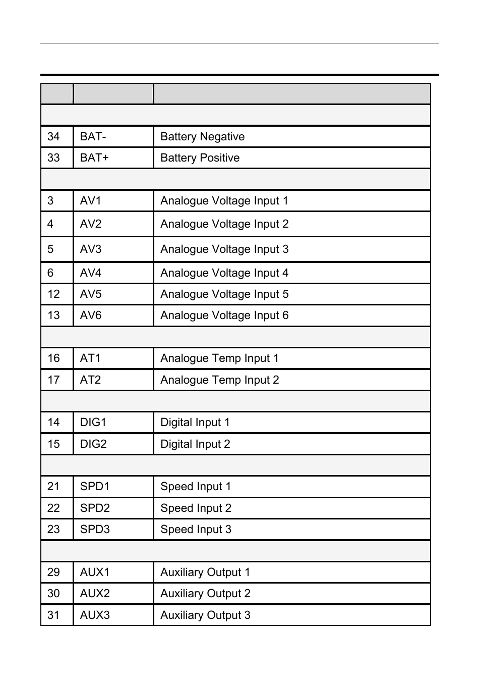 C125 pin list by function, Battery power, Analogue voltage inputs | Analogue temp inputs, Digital inputs, Speed inputs, Auxiliary outputs, C125 pin list by, Function | MoTeC C125 User Manual | Page 64 / 89