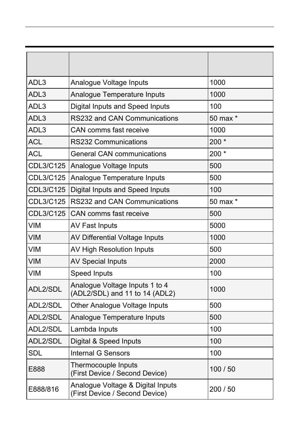 Update rate summary, Device. see, Motec appendices 71 | MoTeC C125 User Manual | Page 72 / 89