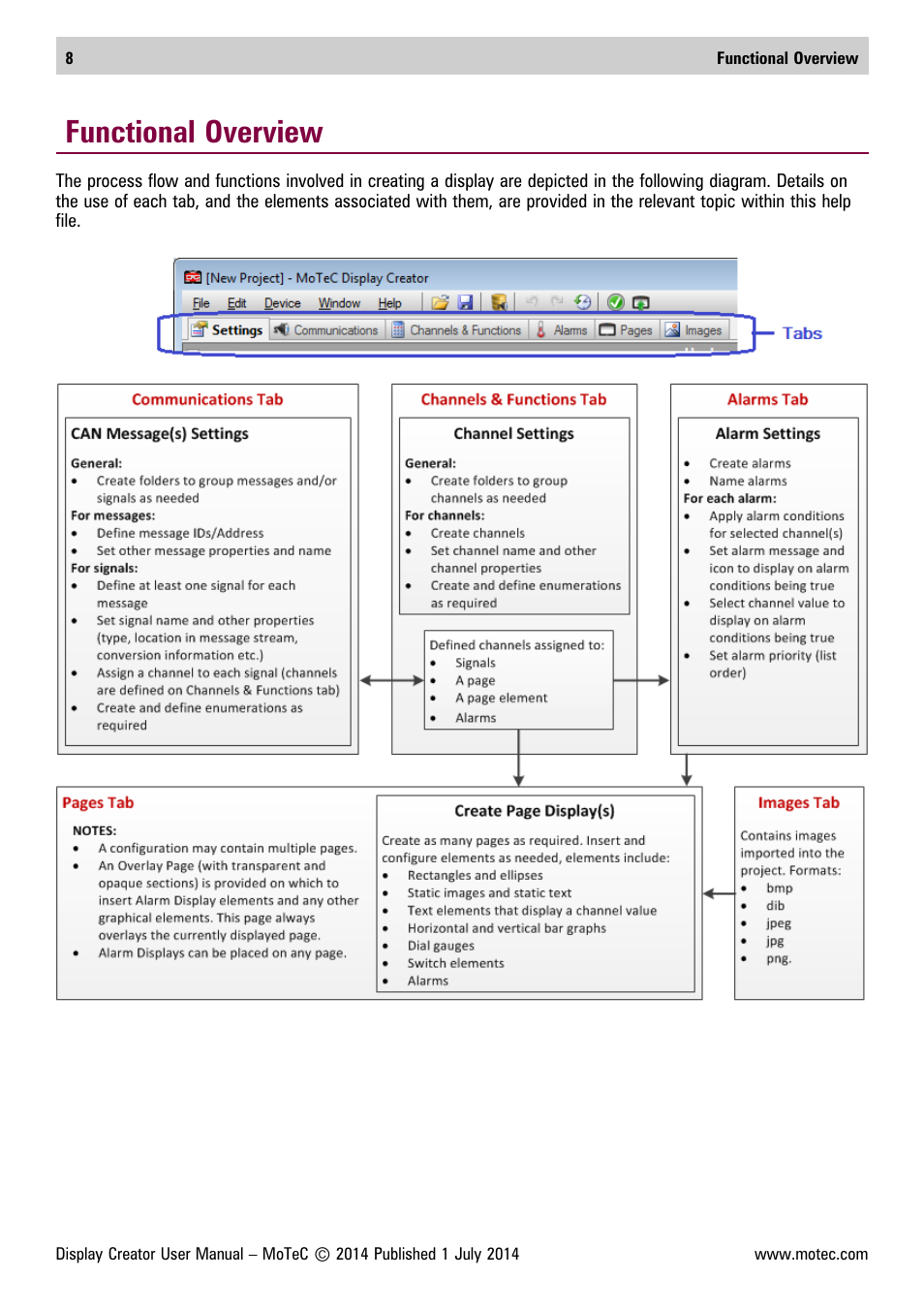 Functional overview | MoTeC Display Creator User Manual | Page 8 / 66