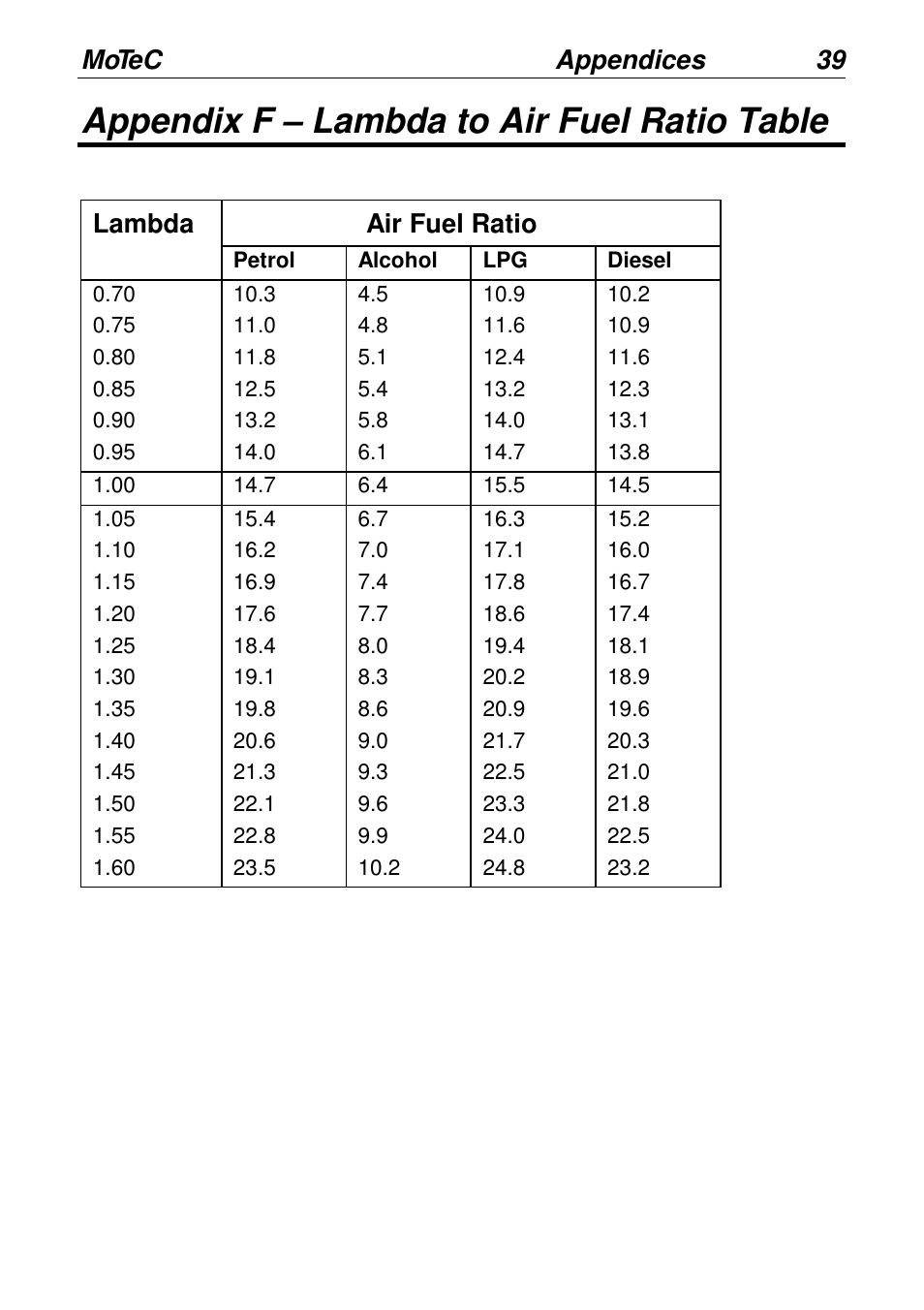 Appendix f – lambda to air fuel ratio table, Motec appendices 39, Lambda | Air fuel ratio | MoTeC LTCN User Manual | Page 39 / 39