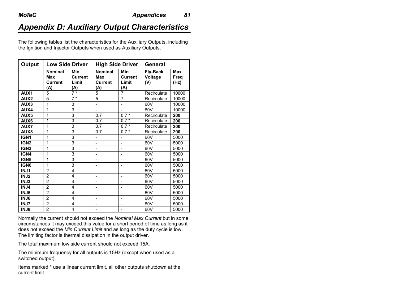 Appendix d: auxiliary output characteristics | MoTeC M880 User Manual | Page 83 / 101