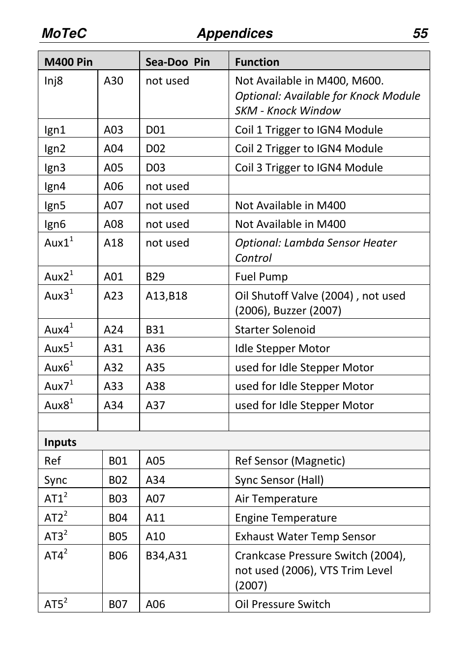 MoTeC PWC Plug-In ECU User Manual | Page 62 / 91