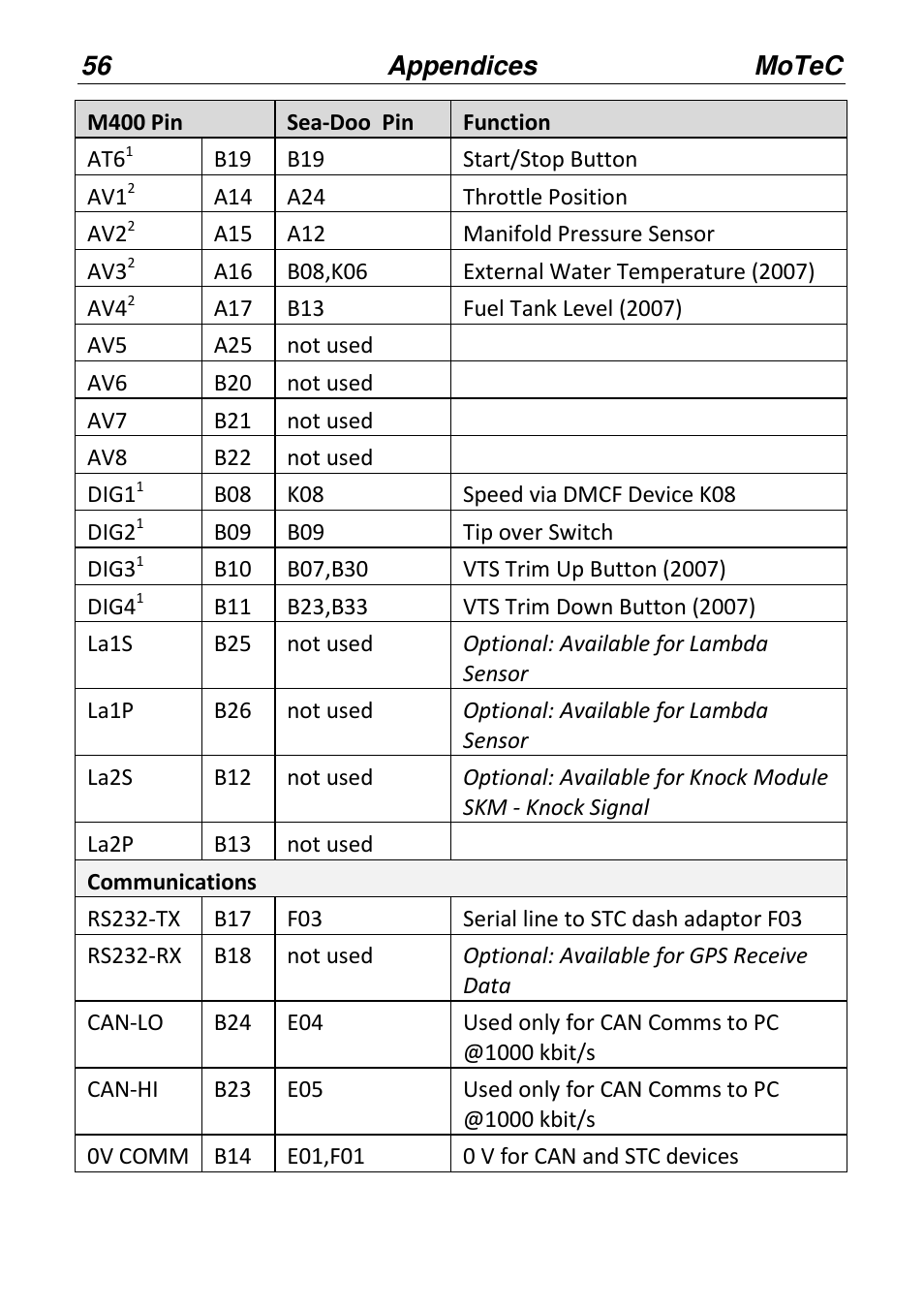 MoTeC PWC Plug-In ECU User Manual | Page 63 / 91