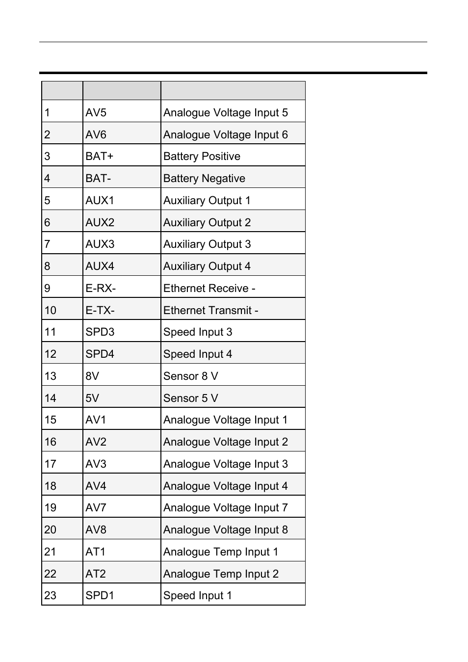 Sdl3 pin list by pin number, 46 appendices | MoTeC ESDL3 User Manual | Page 50 / 76