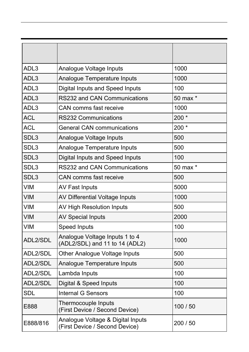 Update rate summary, 56 appendices | MoTeC ESDL3 User Manual | Page 60 / 76