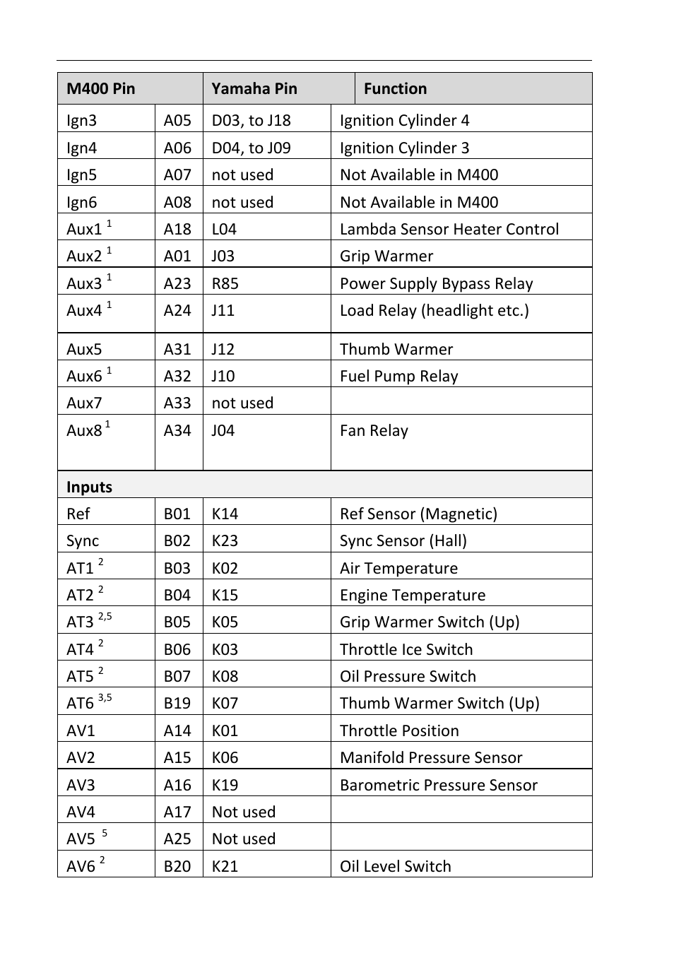 22 appendices motec | MoTeC Snowmobile Plug-In ECU User Manual | Page 30 / 46