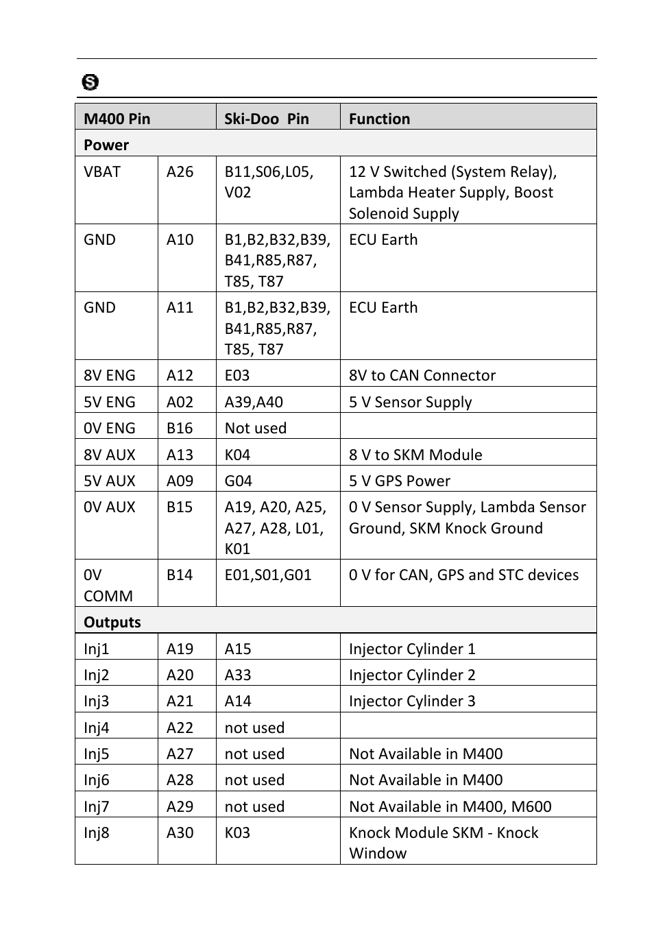 Pin list by function | MoTeC Snowmobile Plug-In ECU User Manual | Page 35 / 46