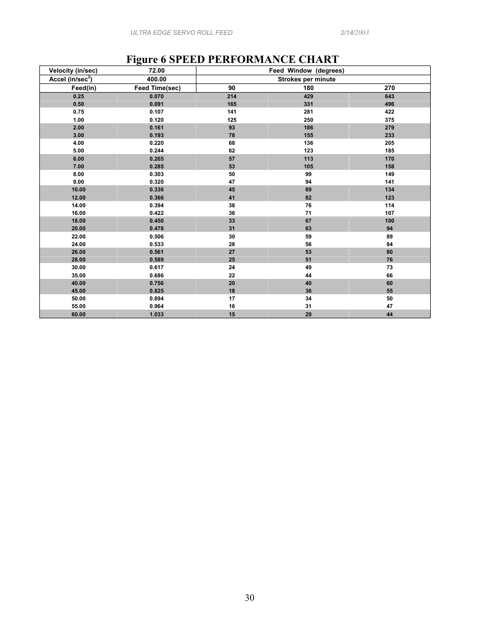 Figure 6 speed performance chart | PA Industries Edge Servo Roll Feed SRF-100/125/200/300/400/500/600 - Operation Manual User Manual | Page 30 / 34