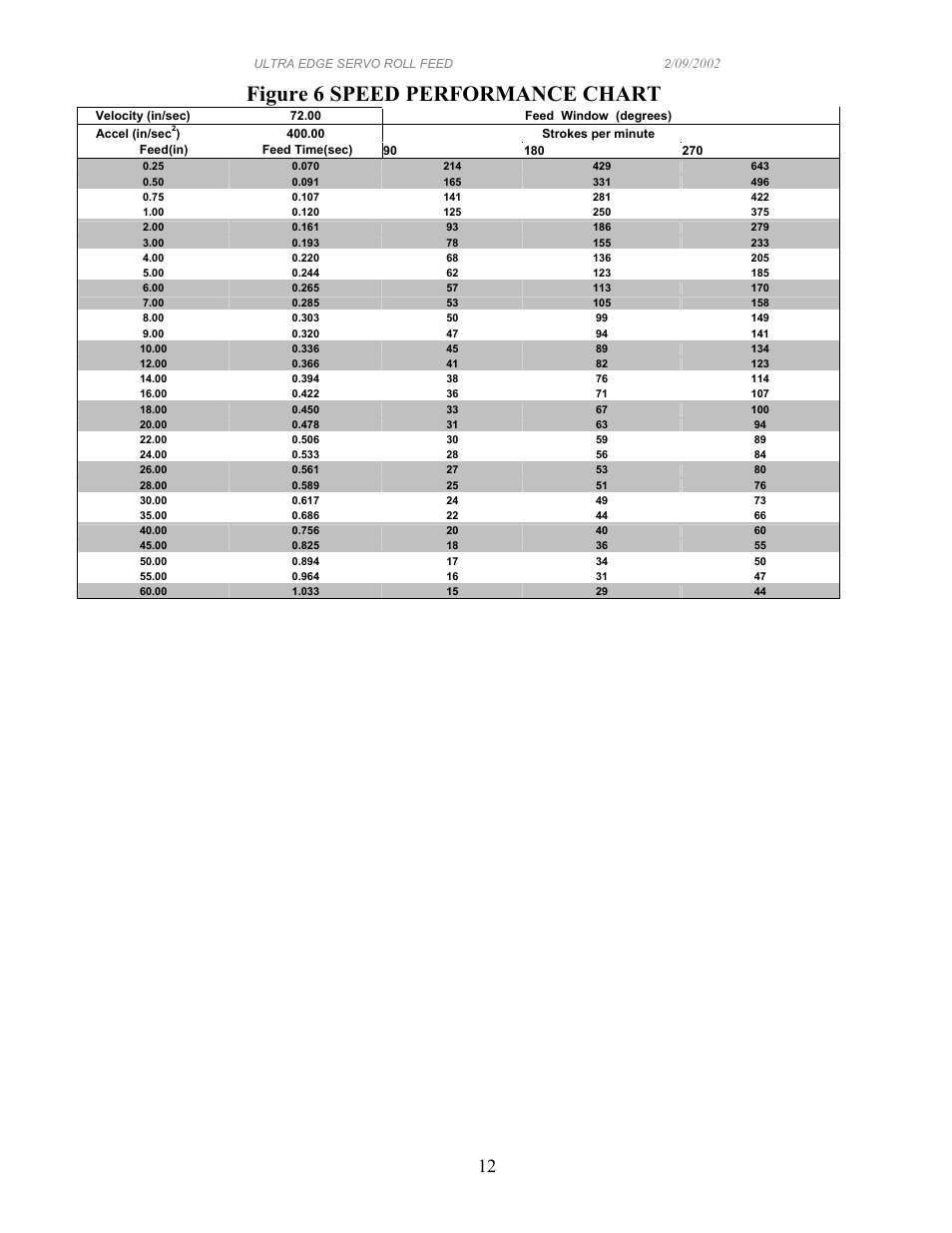 Figure 6 speed performance chart | PA Industries Edge Servo Roll Feed with SFI SRF-100/125/200/300/400/500/600 User Manual | Page 12 / 16