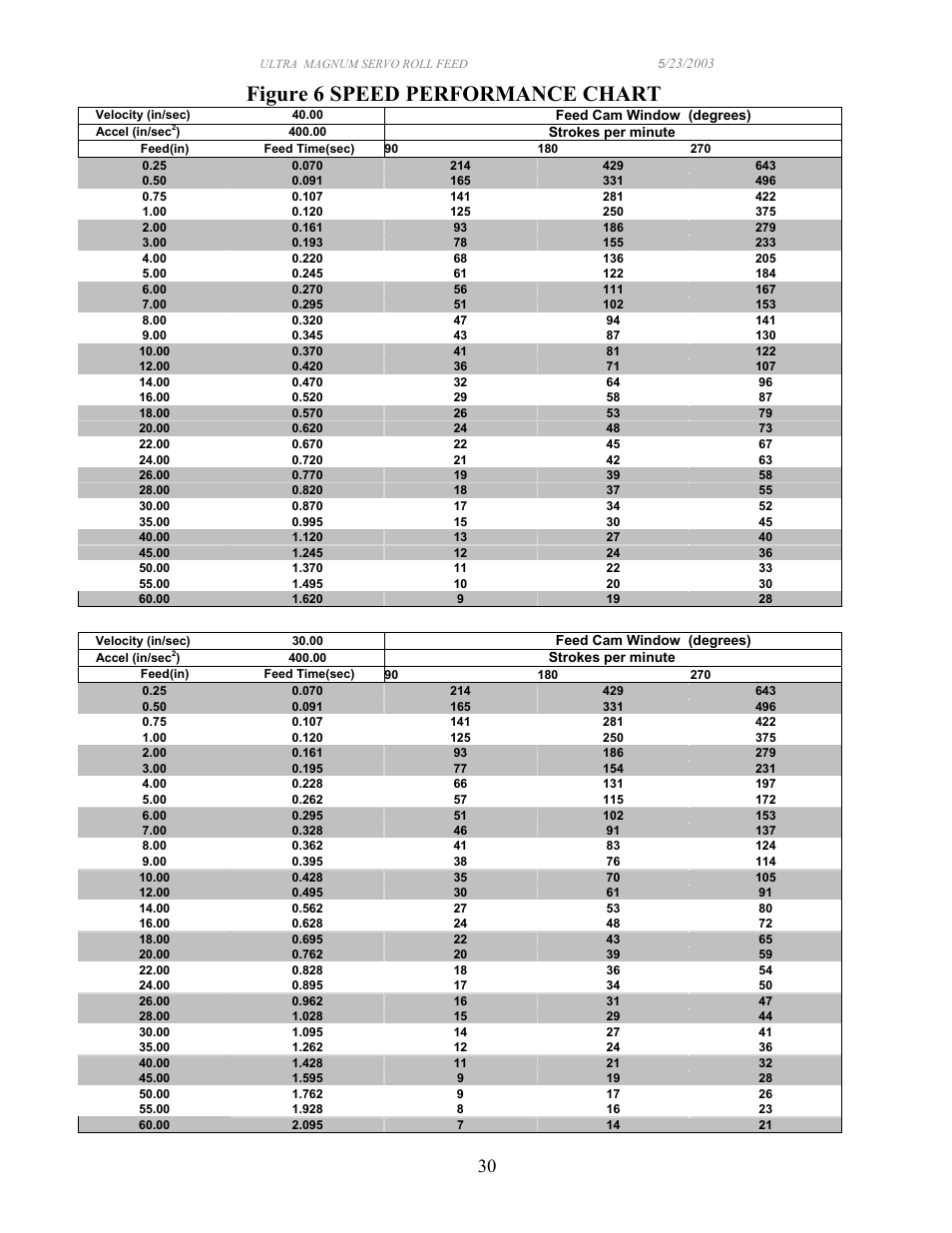 Figure 6 speed performance chart | PA Industries Magnum Servo Roll Feed SRF-M12/18/24/32/36/48 - Operation Manual User Manual | Page 30 / 34