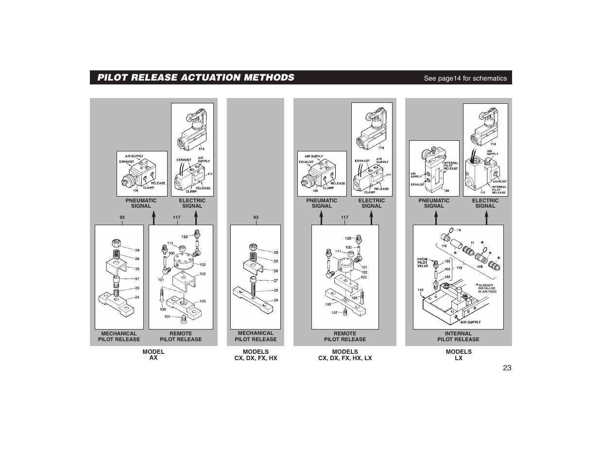 Pilot release actuation methods | PA Industries Precision AirFeed User Manual | Page 25 / 28