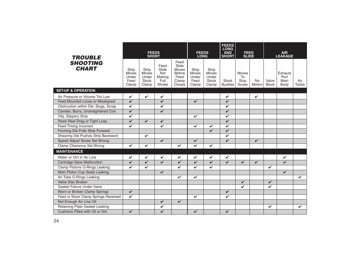 Trouble shooting chart | PA Industries Precision AirFeed User Manual | Page 26 / 28