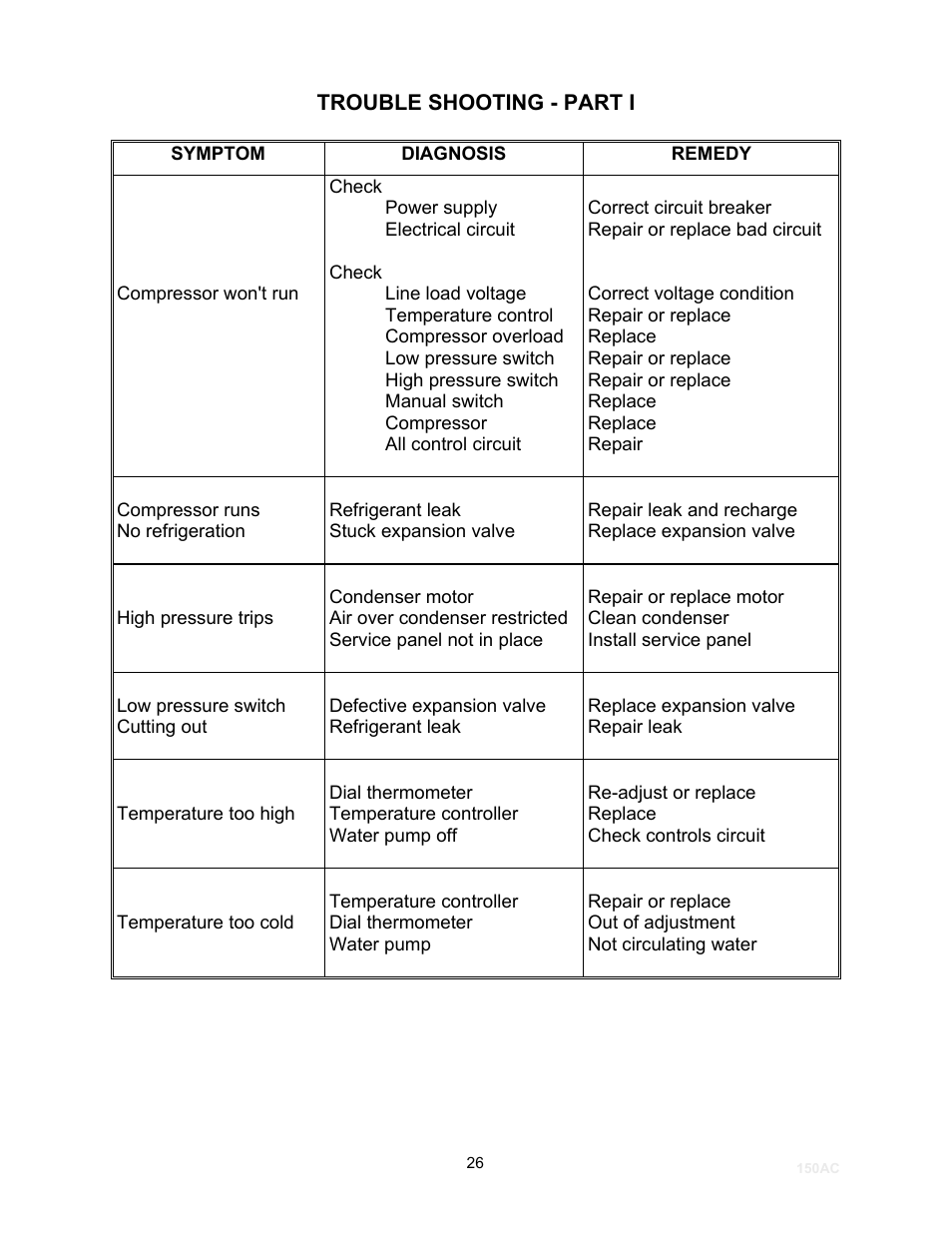 Trouble shooting - part i | Schreiber Chillers 150ACsfaw User Manual | Page 26 / 32