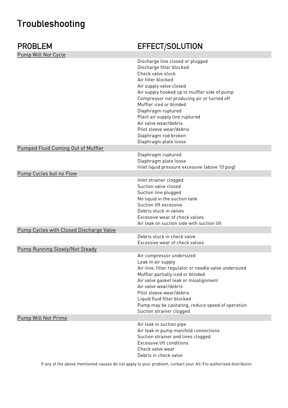 Troubleshooting, Problem effect/solution | All-Flo T038-NHT-PTTT-000 3/8 PTFE User Manual | Page 10 / 21