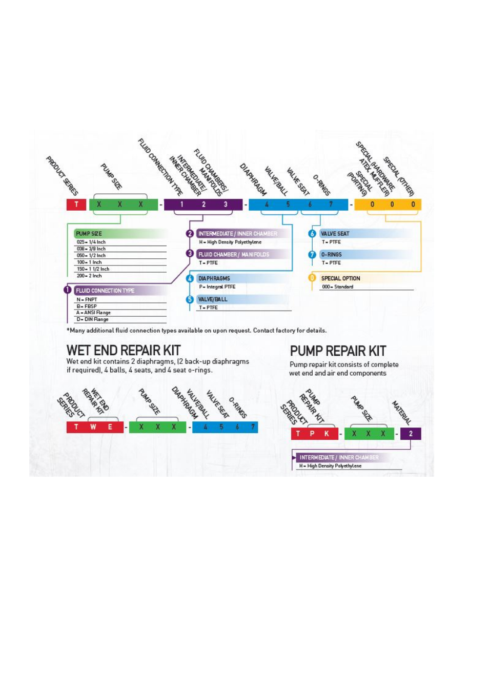 Model designation matrix, Performance curves and specifications -7 | All-Flo T038-NHT-PTTT-000 3/8 PTFE User Manual | Page 4 / 21