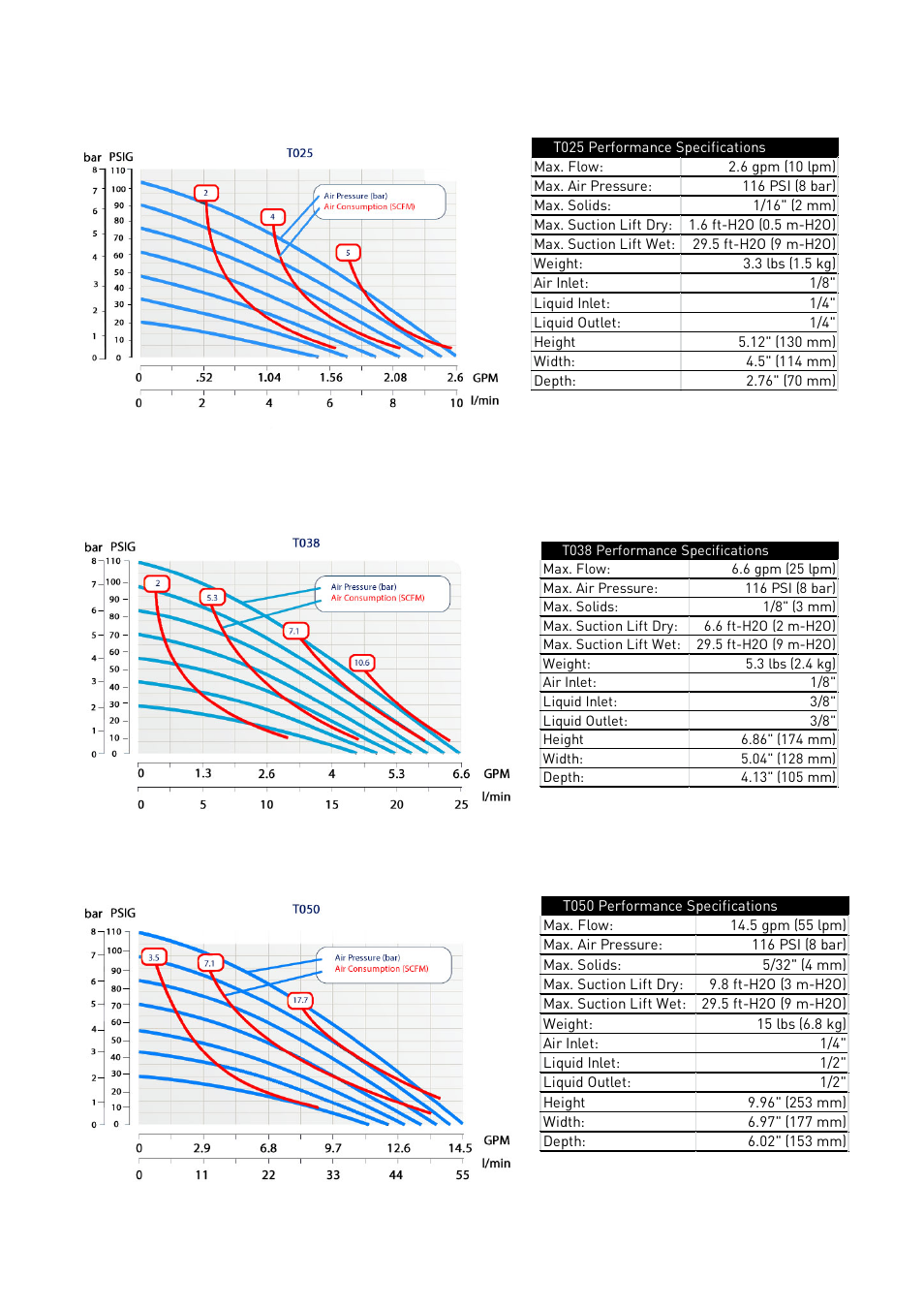 Performance curves | All-Flo T038-NHT-PTTT-000 3/8 PTFE User Manual | Page 6 / 21