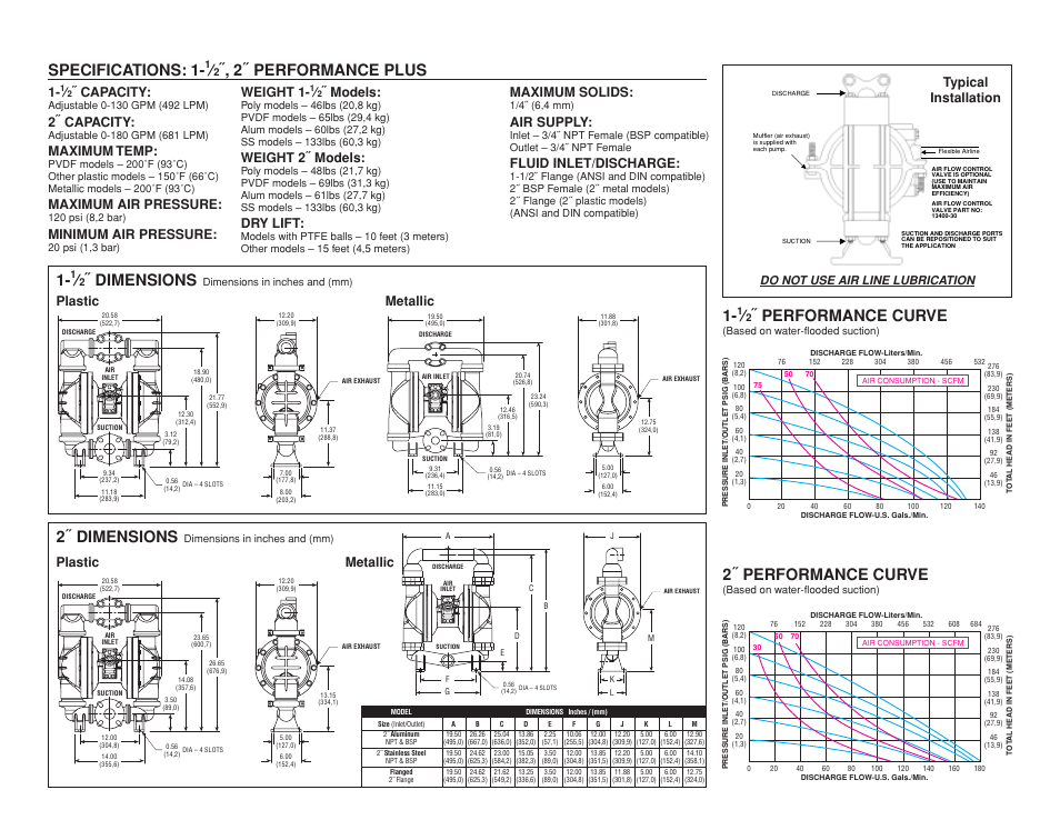 Dimensions, 2 ˝ dimensions, Performance curve | 2 ˝ performance curve, Specifications: 1, 2˝ performance plus, Typical installation maximum solids, Air supply, Fluid inlet/discharge, Weight 1 | All-Flo SN-20-P30 2 316 Stainless Steel User Manual | Page 2 / 2