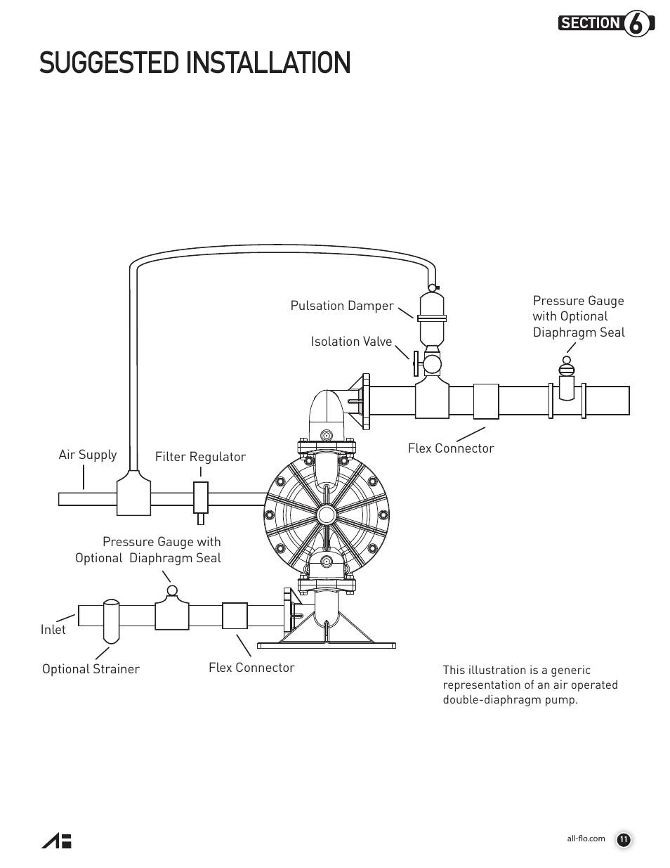 Suggested installation | All-Flo A200-NAA-VVYV-000 2 Aluminum User Manual | Page 11 / 36