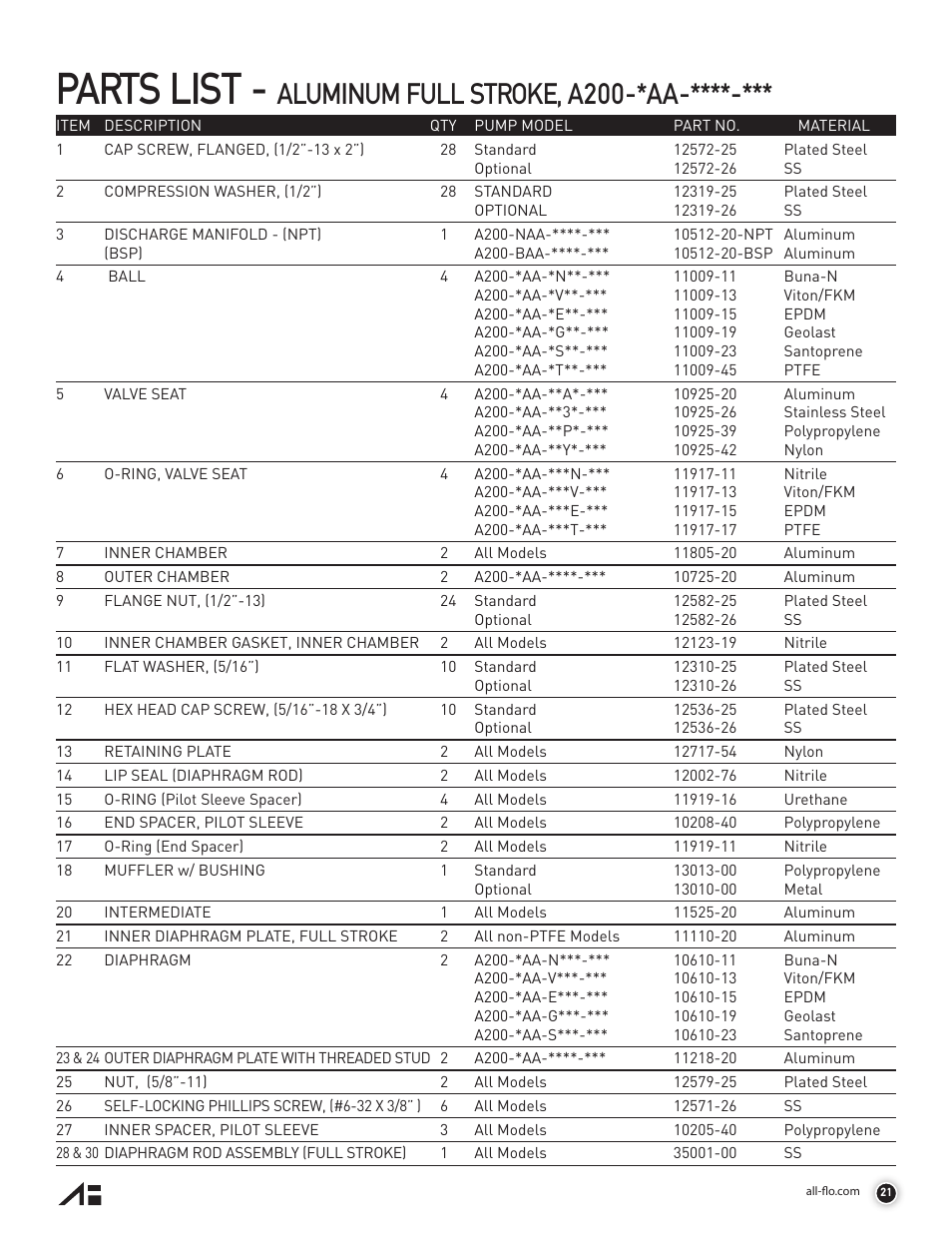 Parts list, Aluminum full stroke, a200-*aa | All-Flo A200-NAA-VVYV-000 2 Aluminum User Manual | Page 21 / 36