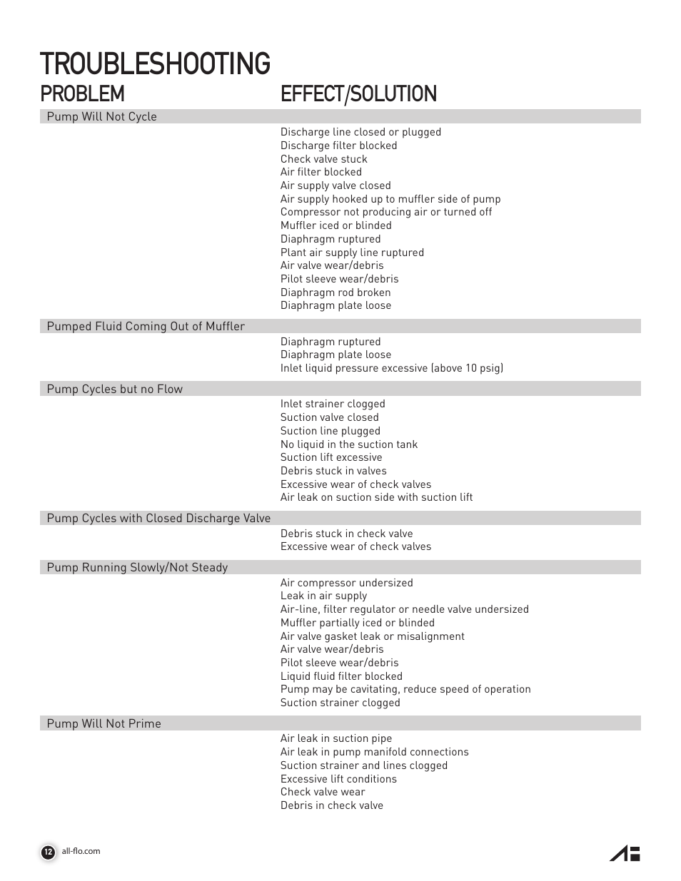 Troubleshooting, Problem effect/solution | All-Flo A050 Series 1/2 Aluminum User Manual | Page 12 / 28