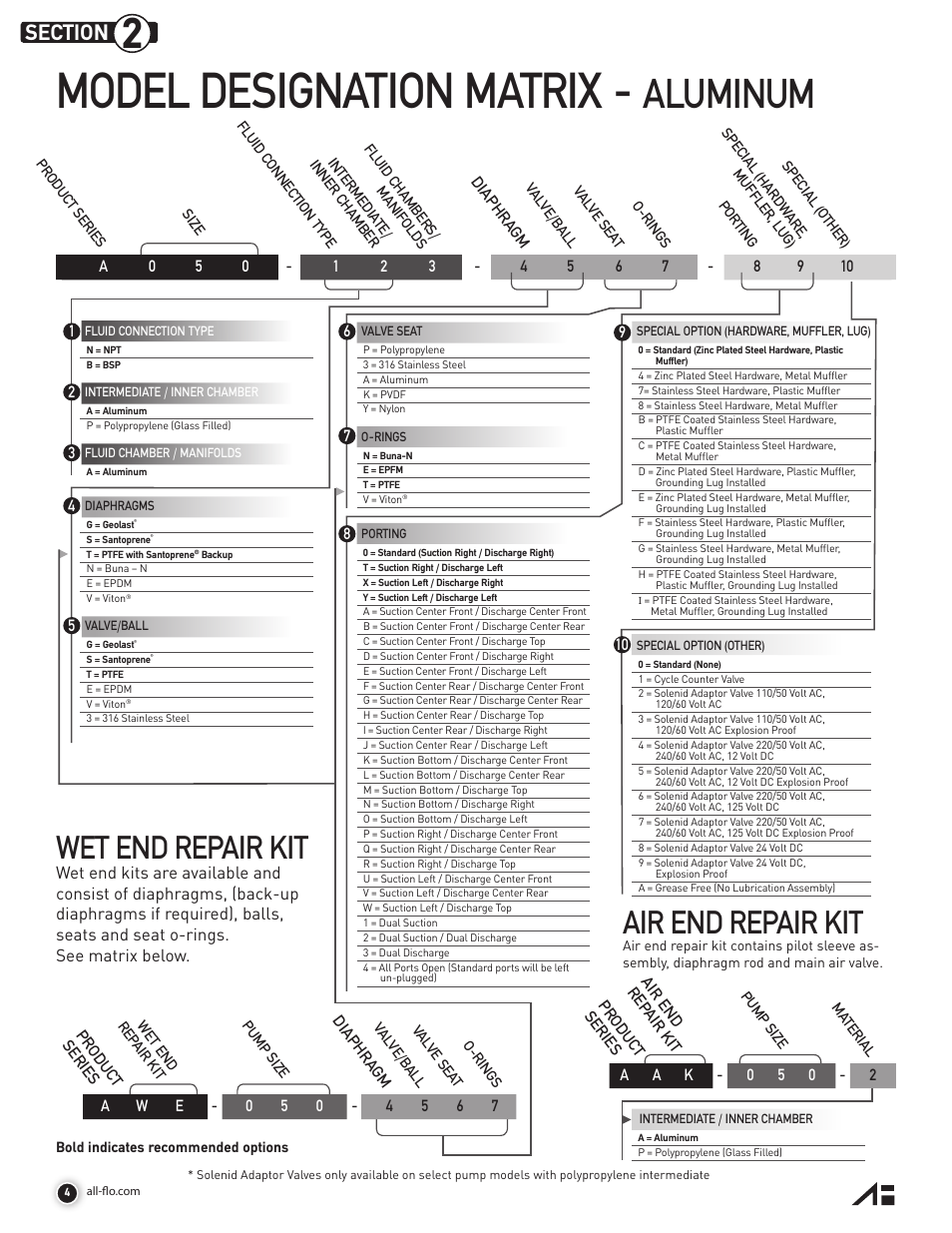 Model designation matrix, Aluminum, Wet end repair kit | Air end repair kit | All-Flo A050 Series 1/2 Aluminum User Manual | Page 4 / 28