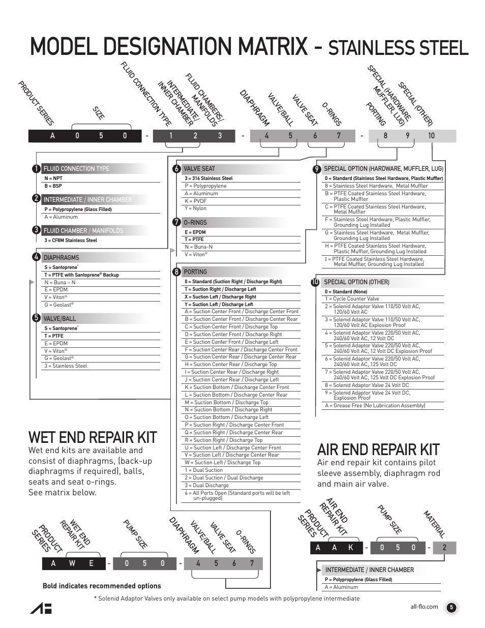 Model designation matrix, Stainless steel, Wet end repair kit | Air end repair kit | All-Flo A050 Series 1/2 Aluminum User Manual | Page 5 / 28