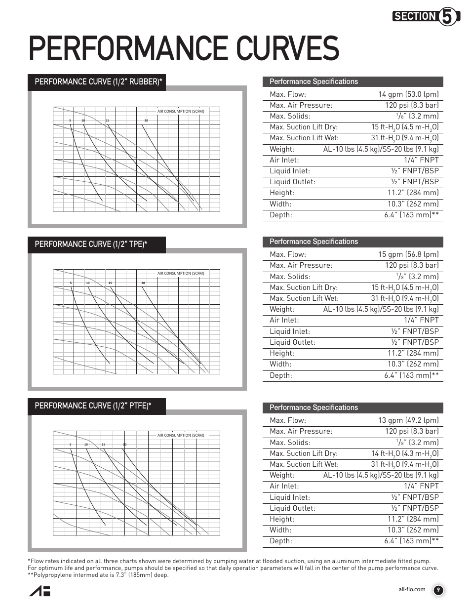 Performance curves, Performance curve (1/2” rubber), Performance curve (1/2” tpe) | Performance curve (1/2” ptfe), 2 mm) max. suction lift dry: 15 ft-h, O (4.5 m-h, O) max. suction lift wet: 31 ft-h, O (9.4 m-h, 2 mm) max. suction lift dry: 14 ft-h, O (4.3 m-h | All-Flo A050 Series 1/2 Aluminum User Manual | Page 9 / 28