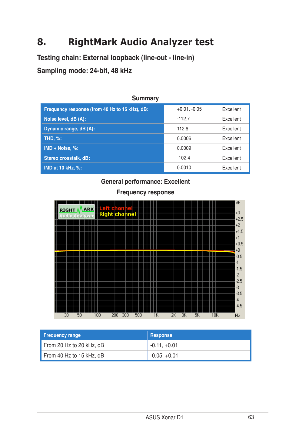 Rightmark audio analyzer test | Asus Xonar D1 User Manual | Page 63 / 72