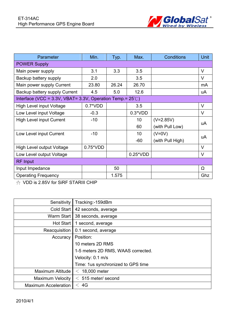 Electrical specification, Absolute maximums ratings, Receiver performance | GLOBALSAT ET-314 GPS Engine Board User Manual | Page 5 / 22