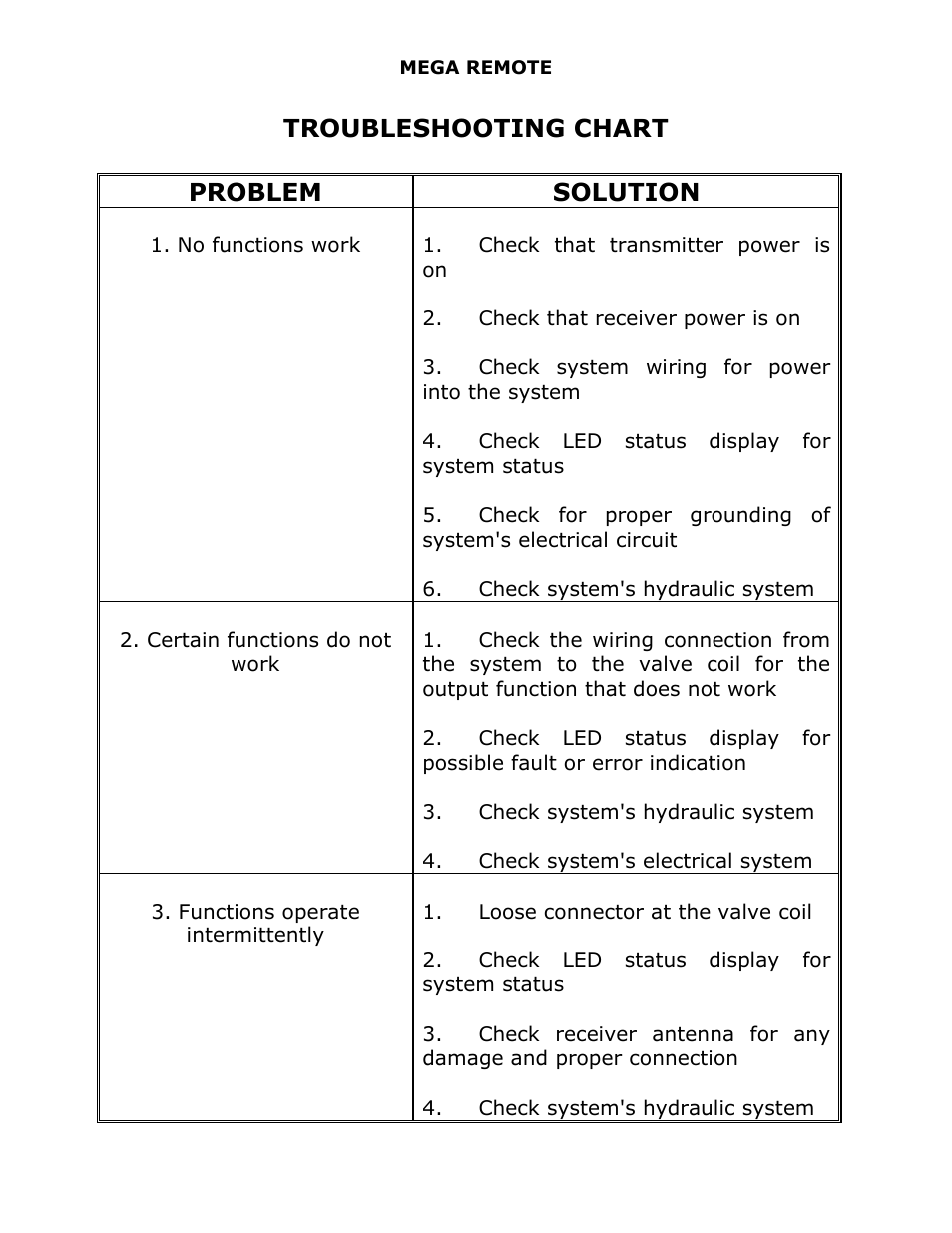 Troubleshooting chart, Troubleshooting chart problem solution | J&M 375ST Remote User Manual | Page 18 / 24