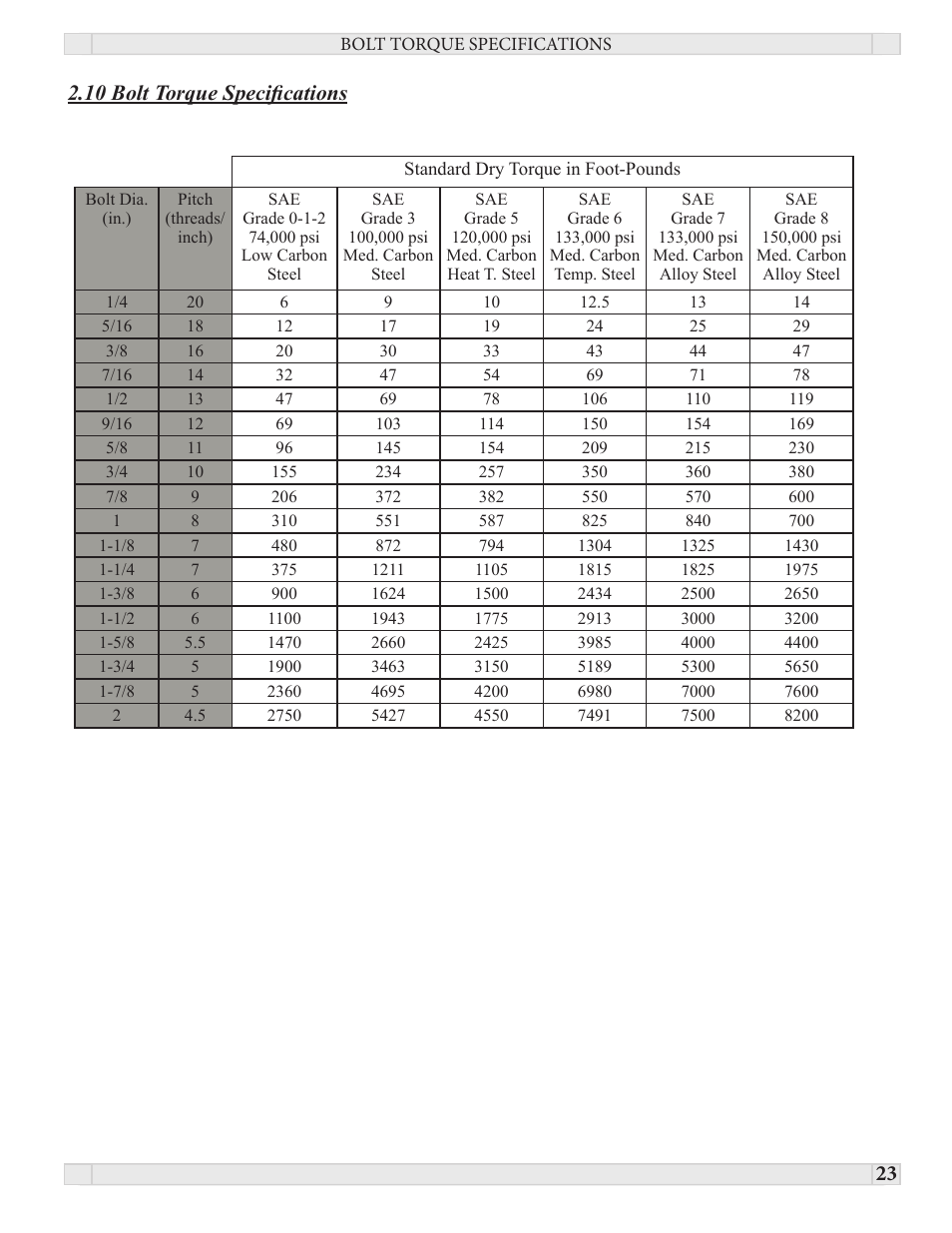 10 bolt torque specifications | J&M PRO 450 User Manual | Page 23 / 31