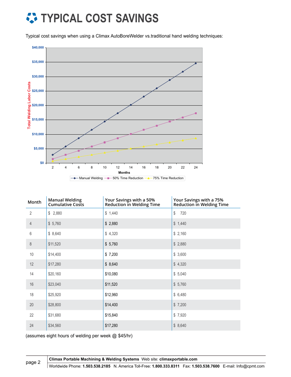 Typical cost savings | Climax BW1000 AUTOBOREWELDING autoborewelding vs. hand welding User Manual | Page 2 / 4