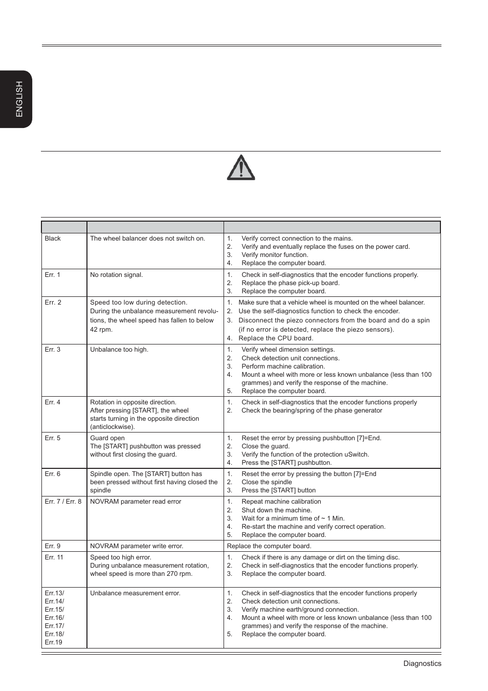 Diagnostics, English | CEMB USA C88 EVO (C) User Manual | Page 28 / 32