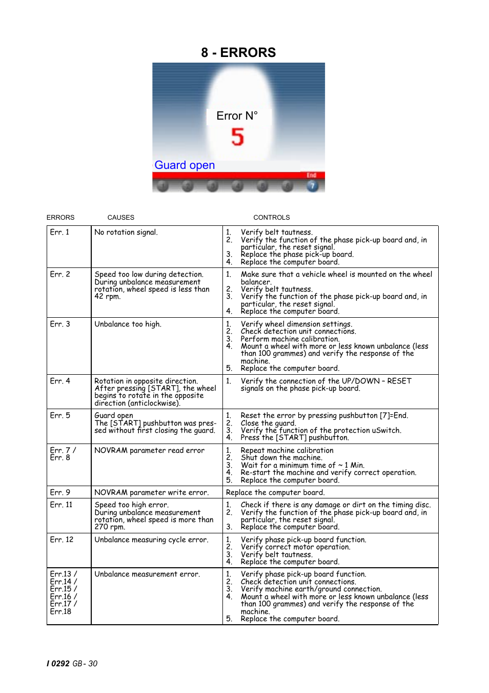 8 - errors, Error n° guard open | CEMB USA C75SE (B) User Manual | Page 30 / 34
