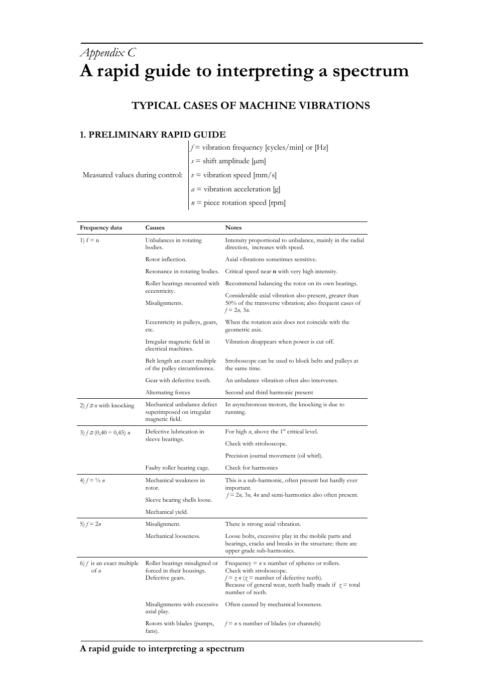 Appendix c, Typical cases of machine vibrations, A rapid guide to interpreting a spectrum | Preliminary rapid guide | CEMB USA N500 User Manual | Page 81 / 89