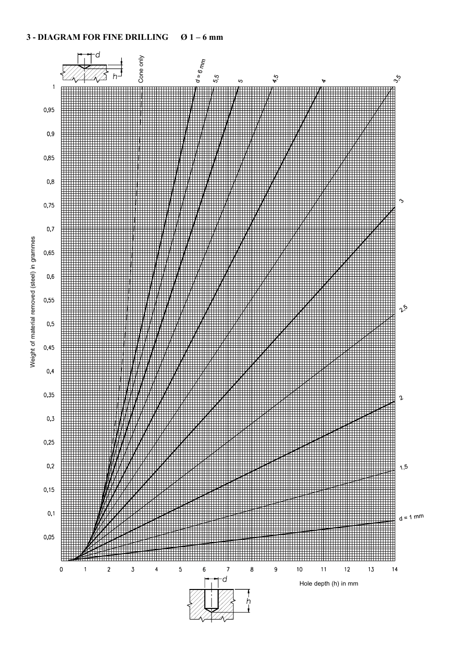 3 - diagram for fine drilling ø 1 – 6 mm | CEMB USA N300 User Manual | Page 86 / 90